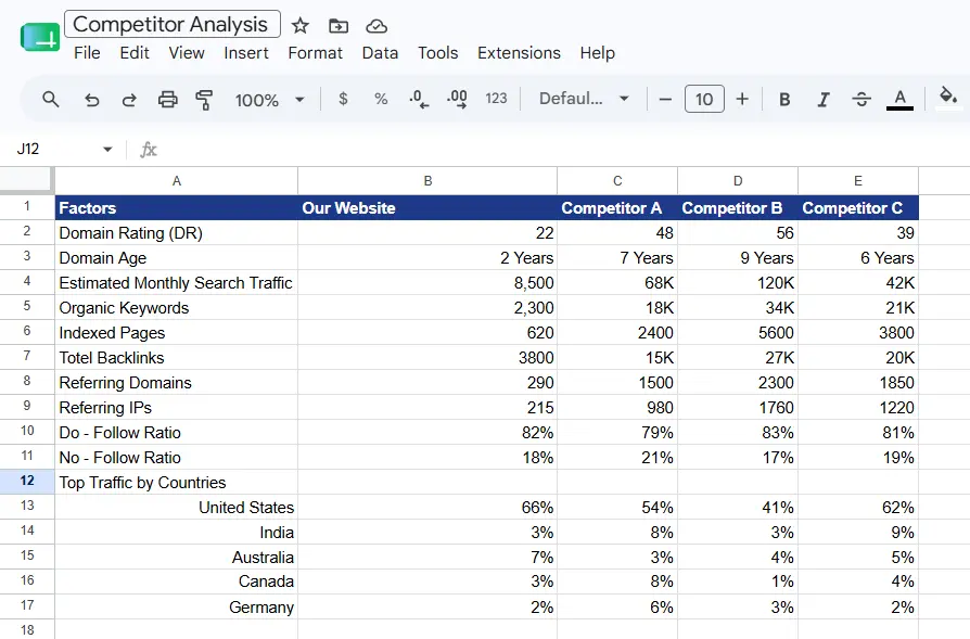 Competitor analysis to check the stats of our competitors and benchmarking our future website traffic.