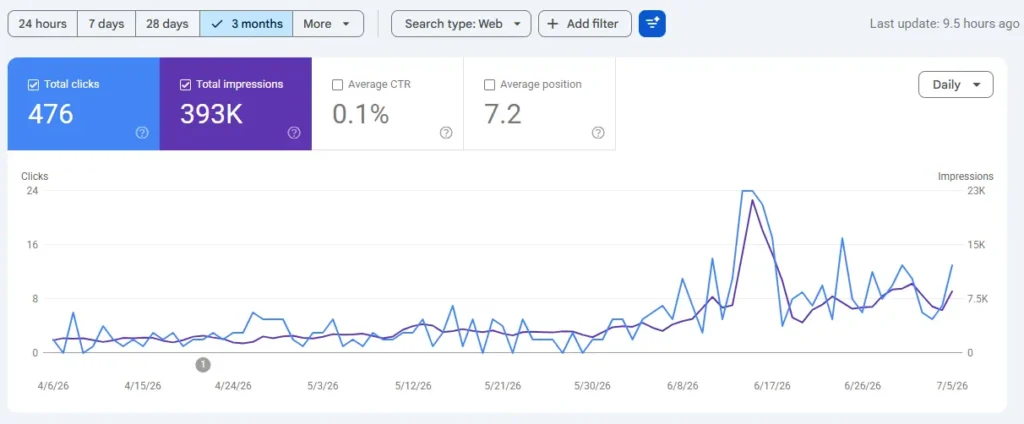 Google Search Console screenshot showing data of Physmatica - Clicks, Impressions, Average CTR, Average Position with graph.