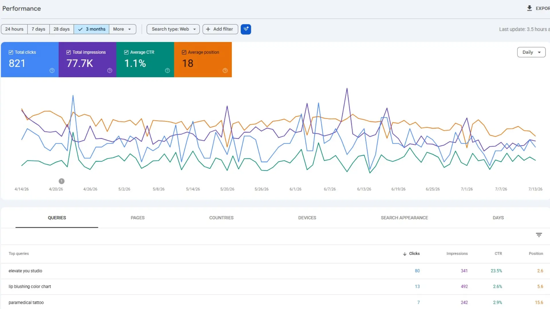 Elevate You Studio Search Performance