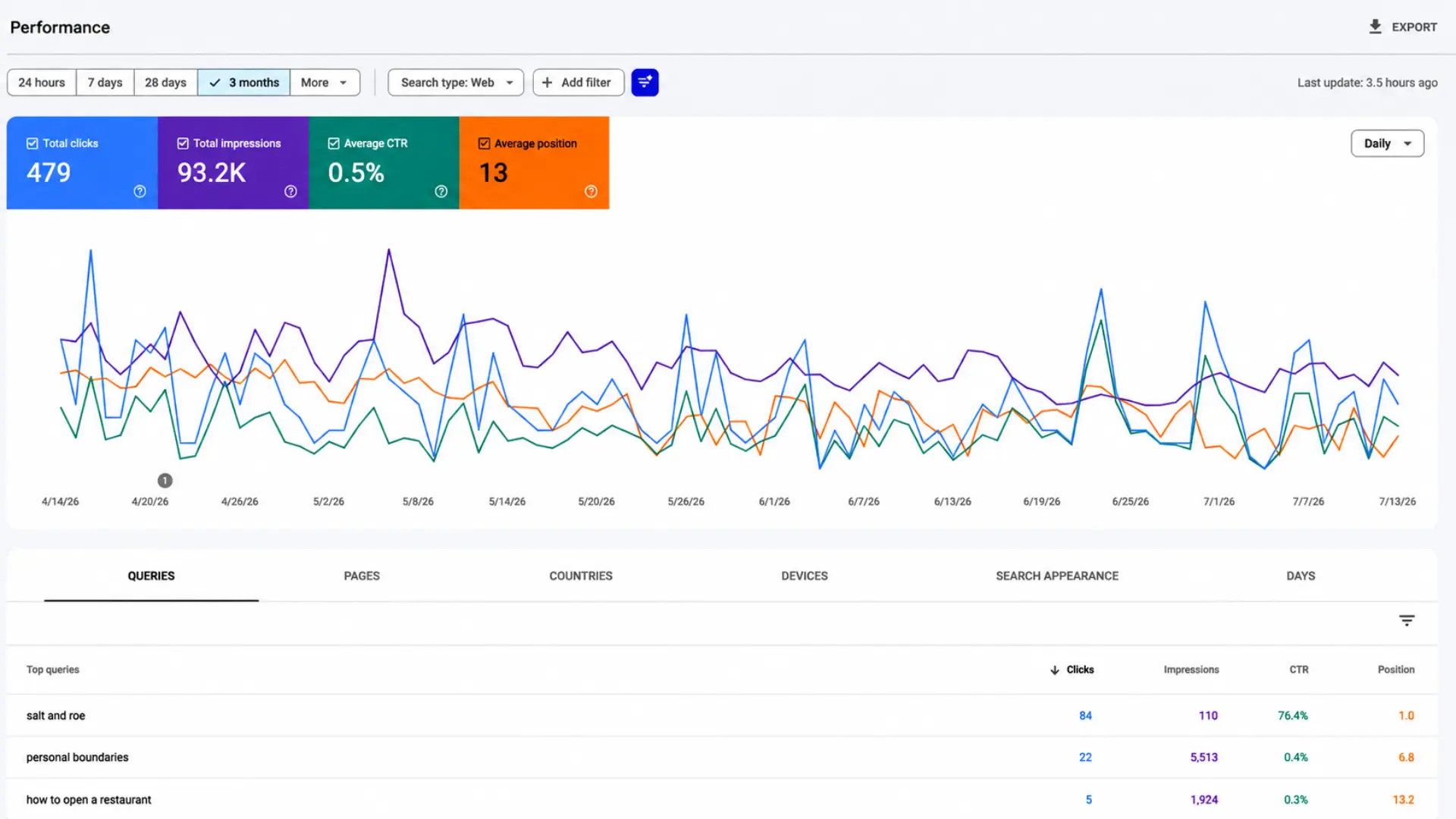 Salt and Roe search performance data in GSC